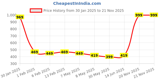 myntra.com Annie Boys Graphic Printed Regular Round Neck T-shirt annie Price History Graph from 30 Jan 2025 to 21 Nov 2025
