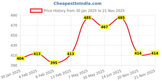 myntra.com Annie Boys Graphic Printed Regular Round Neck T-shirt annie Price History Graph from 30 Jan 2025 to 21 Nov 2025
