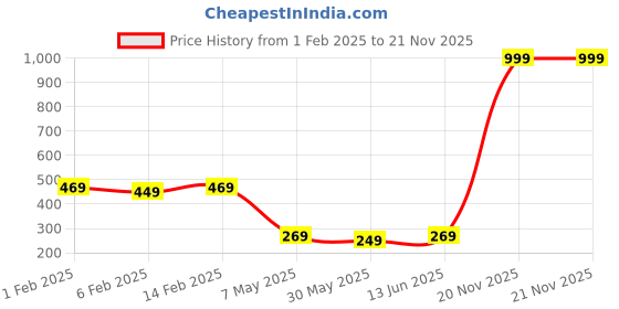 myntra.com Annie Boys Graphic Printed Regular Round Neck T-shirt annie Price History Graph from 1 Feb 2025 to 21 Nov 2025