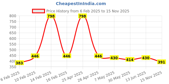 myntra.com Annie Boys Pack Of 2 Pure Cotton T-shirt with Shorts annie Price History Graph from 6 Feb 2025 to 15 Nov 2025