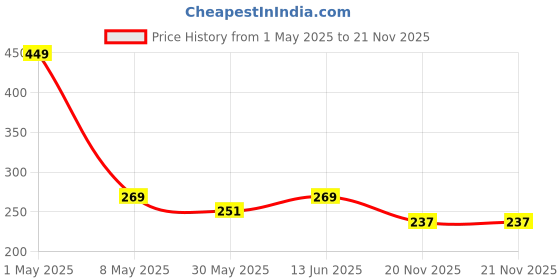 myntra.com Annie Boys Printed Indigo T-shirt annie Price History Graph from 1 May 2025 to 21 Nov 2025
