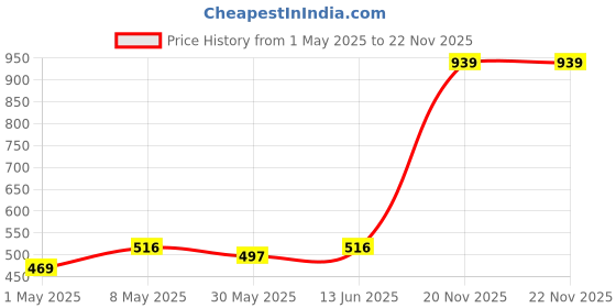 myntra.com Annie Boys Printed Indigo T-shirt annie Price History Graph from 1 May 2025 to 21 Nov 2025