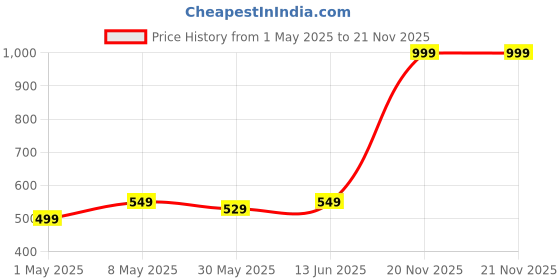 myntra.com Annie Boys Printed Indigo T-shirt annie Price History Graph from 1 May 2025 to 21 Nov 2025