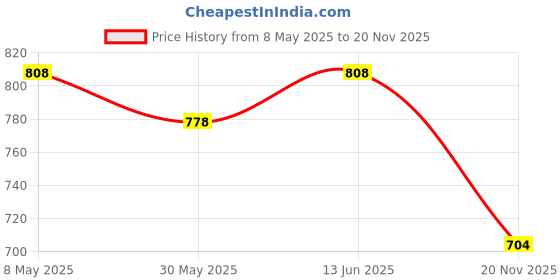 myntra.com Annie Boys Printed Pure Cotton Sweatshirt With Jogger annie Price History Graph from 8 May 2025 to 20 Nov 2025