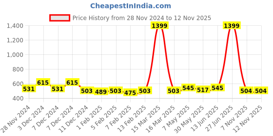myntra.com Annie Boys Printed Sweatshirt annie Price History Graph from 28 Nov 2024 to 12 Nov 2025