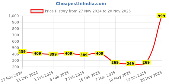 myntra.com Annie Boys Printed Sweatshirt annie Price History Graph from 27 Nov 2024 to 20 Nov 2025