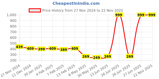 myntra.com Annie Boys Printed Sweatshirt annie Price History Graph from 27 Nov 2024 to 21 Nov 2025