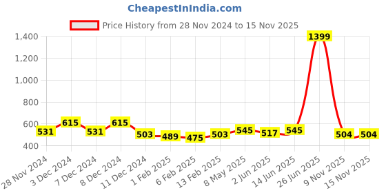 myntra.com Annie Boys Printed Sweatshirt annie Price History Graph from 28 Nov 2024 to 14 Nov 2025