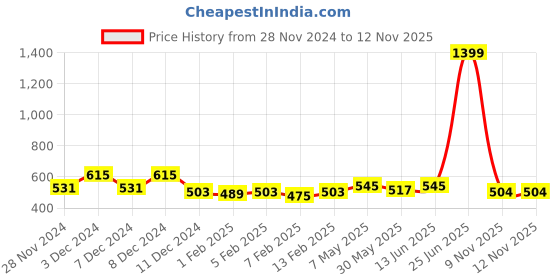 myntra.com Annie Boys Printed Sweatshirt annie Price History Graph from 28 Nov 2024 to 11 Nov 2025