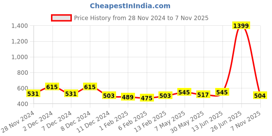myntra.com Annie Boys Printed Sweatshirt annie Price History Graph from 28 Nov 2024 to 7 Nov 2025