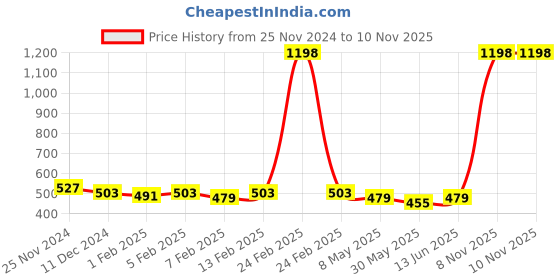 myntra.com Annie Boys Printed T-shirt annie Price History Graph from 25 Nov 2024 to 10 Nov 2025