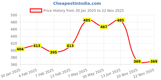 myntra.com Annie Boys Printed T-shirt annie Price History Graph from 30 Jan 2025 to 22 Nov 2025