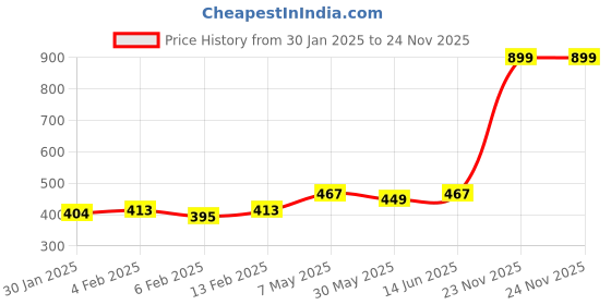 myntra.com Annie Boys Printed T-shirt annie Price History Graph from 30 Jan 2025 to 24 Nov 2025