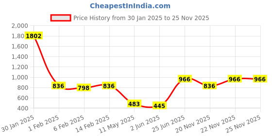 myntra.com Annie Boys Printed T-shirt annie Price History Graph from 30 Jan 2025 to 25 Nov 2025
