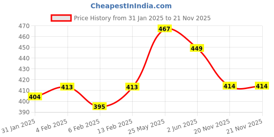 myntra.com Annie Boys Printed T-shirt annie Price History Graph from 31 Jan 2025 to 21 Nov 2025