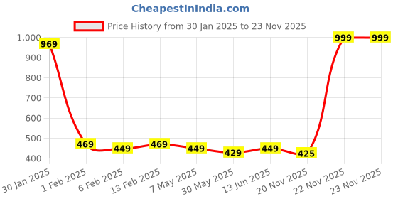 myntra.com Annie Boys Printed T-shirt annie Price History Graph from 30 Jan 2025 to 23 Nov 2025