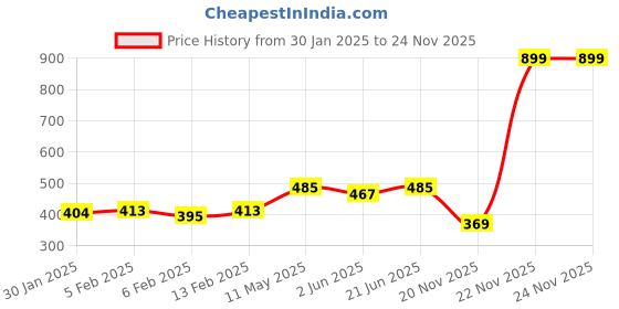myntra.com Annie Boys Printed T-shirt annie Price History Graph from 30 Jan 2025 to 22 Nov 2025