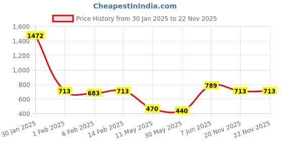 myntra.com Annie Boys Printed T-shirt annie Price History Graph from 30 Jan 2025 to 21 Nov 2025