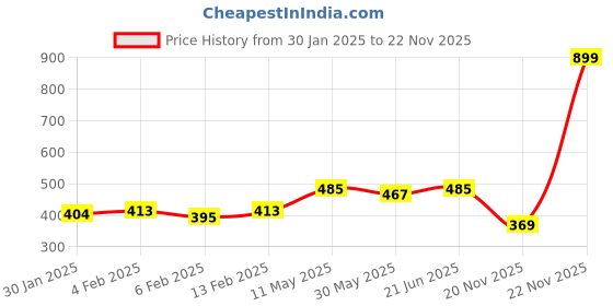 myntra.com Annie Boys Printed T-shirt annie Price History Graph from 30 Jan 2025 to 22 Nov 2025