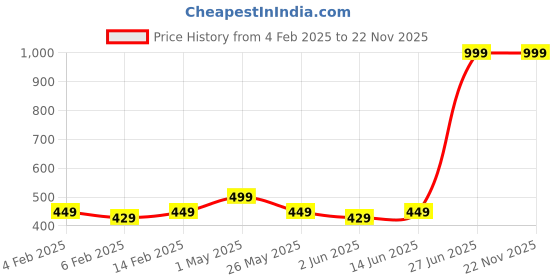 myntra.com Annie Boys Printed T-shirt annie Price History Graph from 4 Feb 2025 to 21 Nov 2025