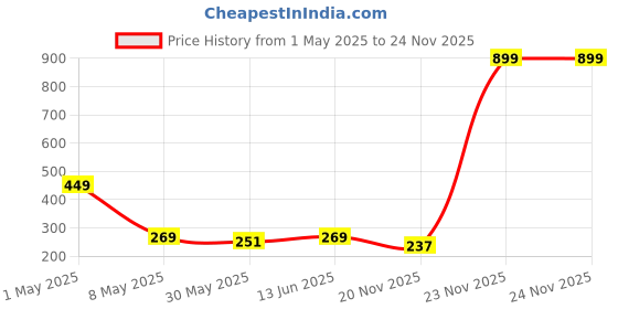 myntra.com Annie Boys Printed T-shirt annie Price History Graph from 1 May 2025 to 22 Nov 2025