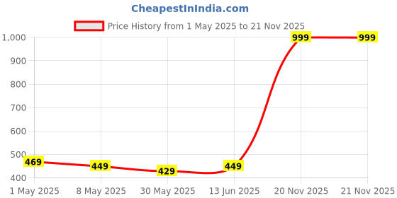 myntra.com Annie Boys Printed T-shirt annie Price History Graph from 1 May 2025 to 21 Nov 2025