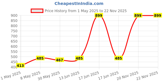 myntra.com Annie Boys Printed T-shirt annie Price History Graph from 1 May 2025 to 22 Nov 2025