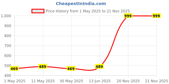 myntra.com Annie Boys Printed T-shirt annie Price History Graph from 1 May 2025 to 21 Nov 2025