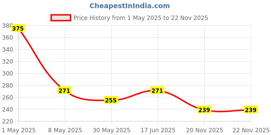 myntra.com Annie Boys Printed T-shirt annie Price History Graph from 1 May 2025 to 21 Nov 2025