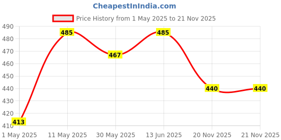 myntra.com Annie Boys Printed T-shirt annie Price History Graph from 1 May 2025 to 21 Nov 2025