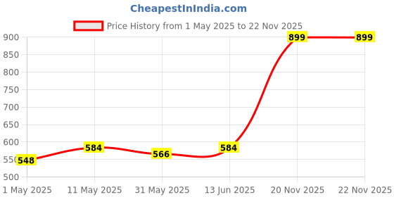 myntra.com Annie Boys Printed T-shirt annie Price History Graph from 1 May 2025 to 22 Nov 2025