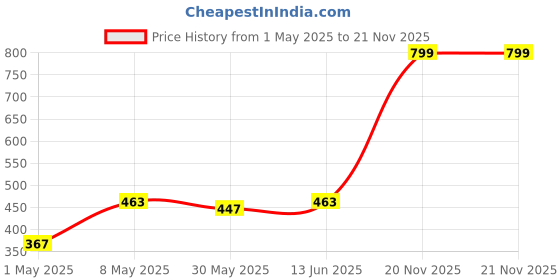 myntra.com Annie Boys Printed T-shirt annie Price History Graph from 1 May 2025 to 21 Nov 2025