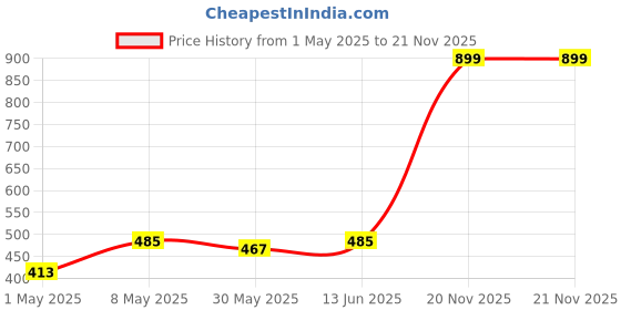 myntra.com Annie Boys Printed T-shirt annie Price History Graph from 1 May 2025 to 21 Nov 2025