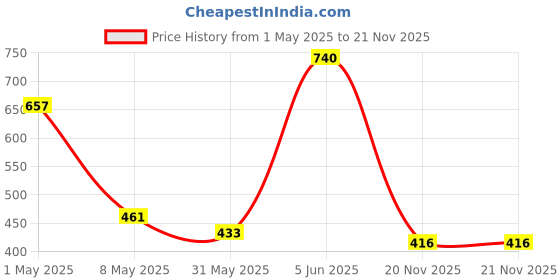 myntra.com Annie Boys Printed T-shirt annie Price History Graph from 1 May 2025 to 21 Nov 2025