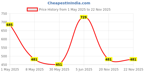 myntra.com Annie Boys Printed T-shirt annie Price History Graph from 1 May 2025 to 22 Nov 2025