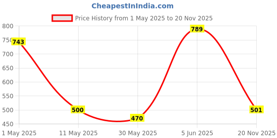 myntra.com Annie Boys Printed T-shirt annie Price History Graph from 1 May 2025 to 20 Nov 2025