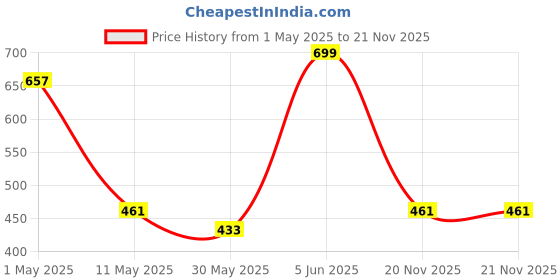 myntra.com Annie Boys Printed T-shirt annie Price History Graph from 1 May 2025 to 21 Nov 2025