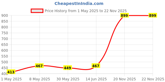 myntra.com Annie Boys Printed T-shirt annie Price History Graph from 1 May 2025 to 21 Nov 2025