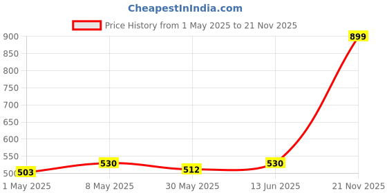 myntra.com Annie Boys Printed T-shirt annie Price History Graph from 1 May 2025 to 21 Nov 2025