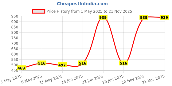 myntra.com Annie Boys Printed T-shirt annie Price History Graph from 1 May 2025 to 20 Nov 2025