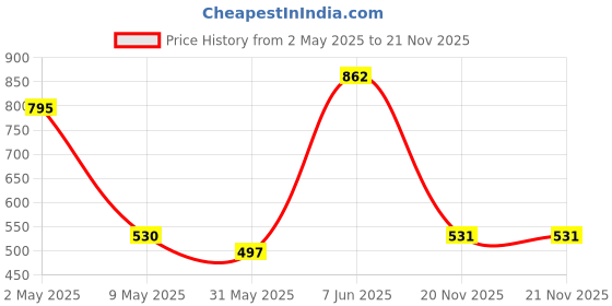 myntra.com Annie Boys Printed T-shirt annie Price History Graph from 2 May 2025 to 21 Nov 2025