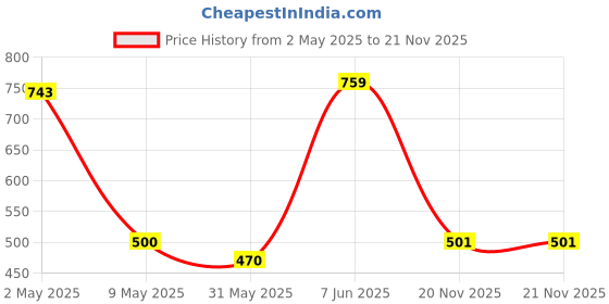 myntra.com Annie Boys Printed T-shirt annie Price History Graph from 2 May 2025 to 21 Nov 2025