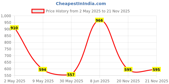 myntra.com Annie Boys Printed T-shirt annie Price History Graph from 2 May 2025 to 21 Nov 2025
