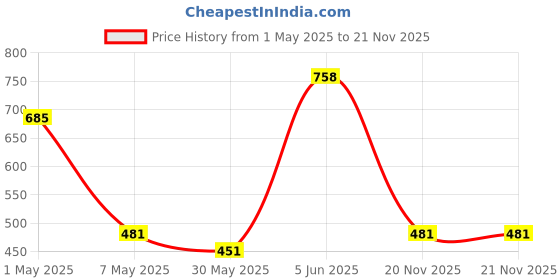 myntra.com Annie Boys Printed T-shirt annie Price History Graph from 1 May 2025 to 21 Nov 2025