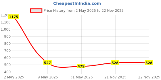 myntra.com Annie Boys Printed T-shirt annie Price History Graph from 2 May 2025 to 21 Nov 2025