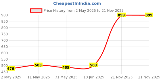 myntra.com Annie Boys Printed T-shirt annie Price History Graph from 2 May 2025 to 21 Nov 2025