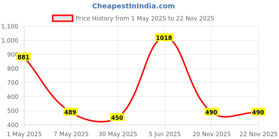 myntra.com Annie Boys Printed T-shirt annie Price History Graph from 1 May 2025 to 22 Nov 2025