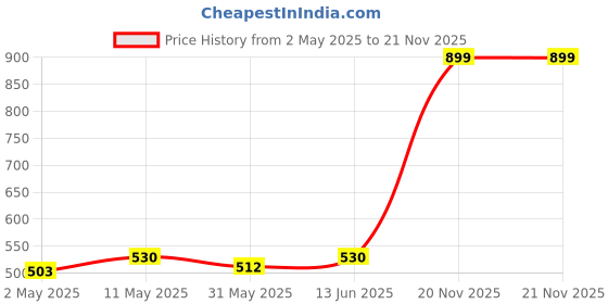myntra.com Annie Boys Printed T-shirt annie Price History Graph from 2 May 2025 to 21 Nov 2025