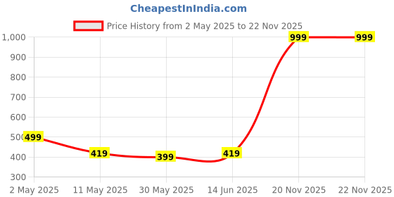 myntra.com Annie Boys Printed T-shirt annie Price History Graph from 2 May 2025 to 22 Nov 2025