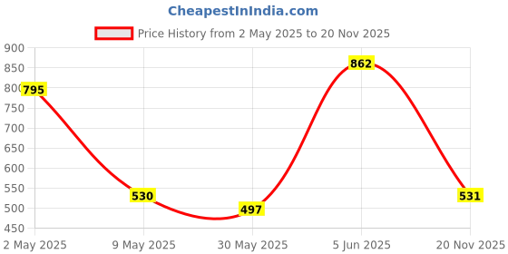 myntra.com Annie Boys Printed T-shirt annie Price History Graph from 2 May 2025 to 20 Nov 2025